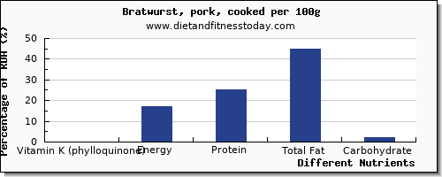 chart to show highest vitamin k (phylloquinone) in vitamin k in bratwurst per 100g